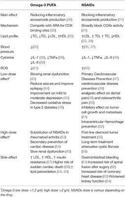 Omega-3 PUFA vs. NSAIDs for Preventing Cardiac Inflammation